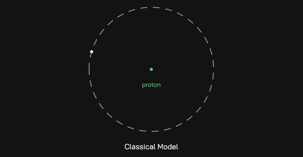 An electron rotating around a proton labelled as the Classical Model