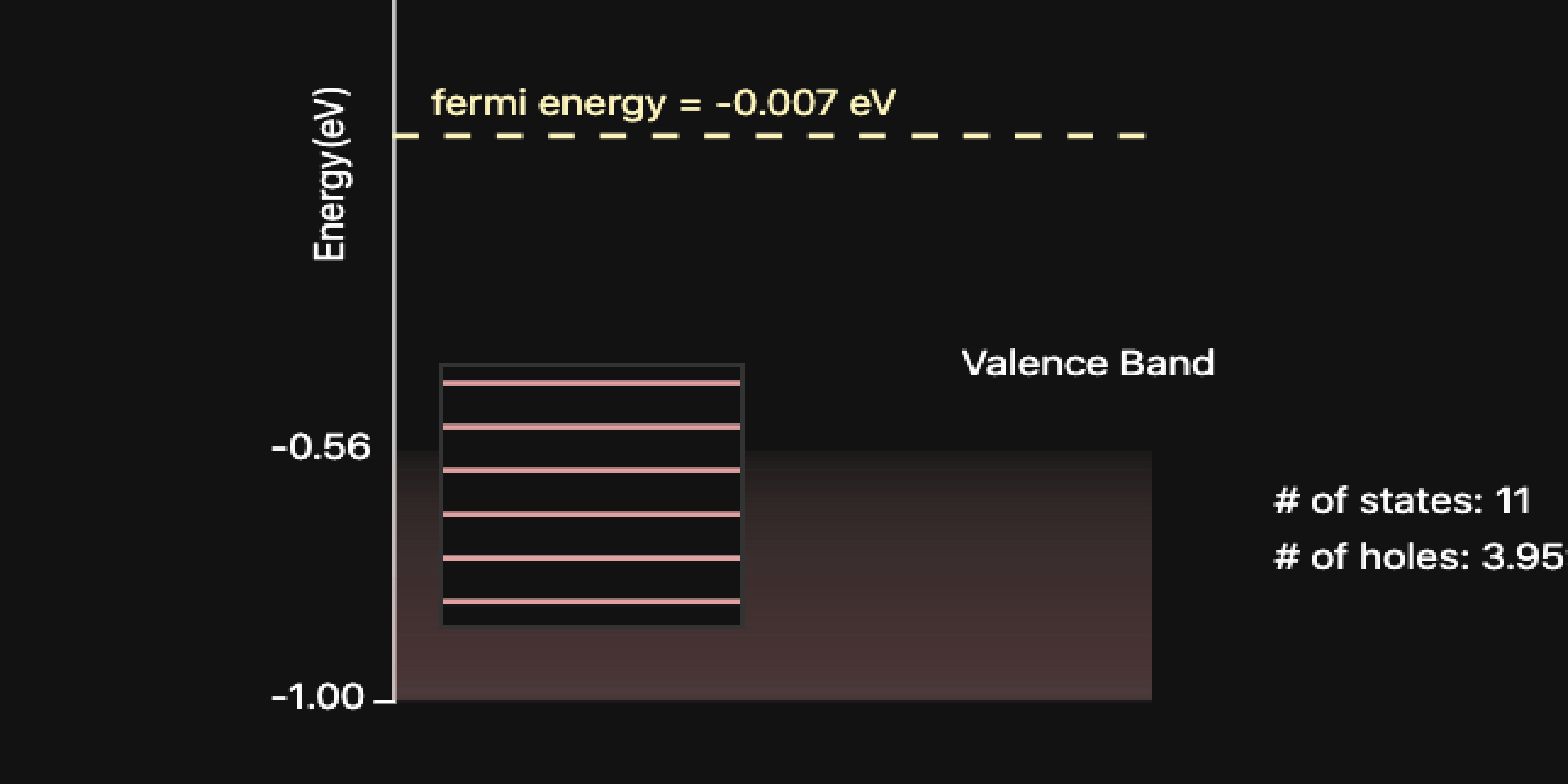 A gradient + box of bands with the words fermi energy and valence band