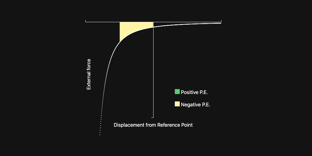 A digram of External force vs. Displacement from Reference Point