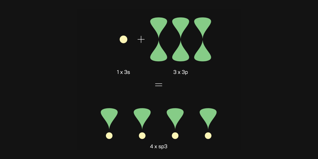 A series of S and P orbitals